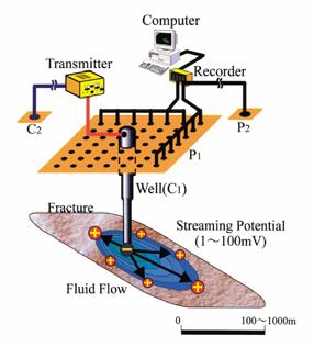 SP monitoring during the hydraulic fracturing using the TG-2 2 well (Kawakami & Takasugi,, EAGE 56th Conference, 1994) Field set-up of Fluid Flow Tomography, i.e. SP monitoring integrated with mise-à-la la-masse (MAM) measurement Reservoir monitoring by a 4-D D electrical technique (Ushijima et al.