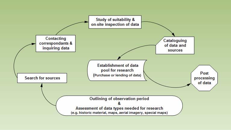 The Process of Data