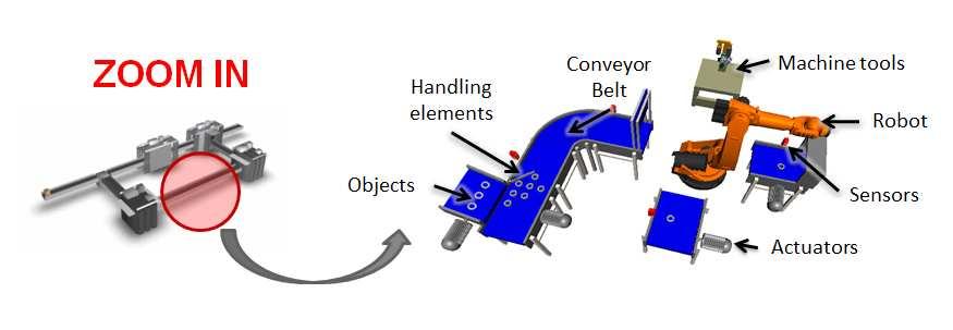 Motivation Goal: Detailed 2d simulation of parts on conveyor belts joint work with V.