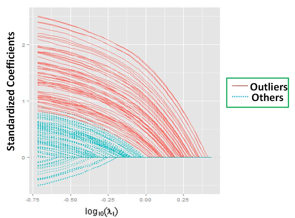 Parameter Tuning Remark. Cross-validation may fail when outliers become dense and small in magnitudes. We can look at the solution path directly.