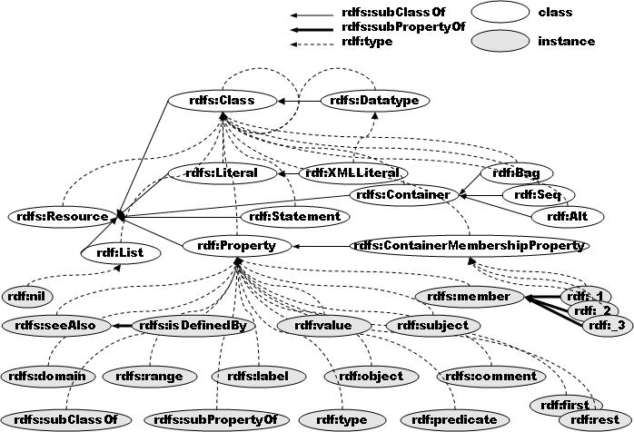 Figure 4.8: The Hierarchical structure of RDFS 4.2.3.1.2 Class Every component described by RDF is a resource here and is grouped together with other similar resources.