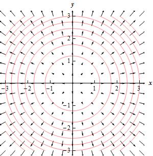 Vector Field of a Conservative Force Example A force field F that can be expressed as