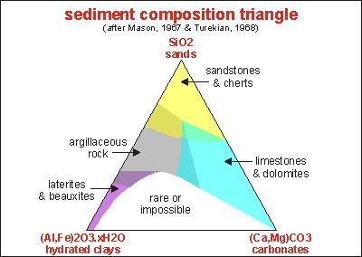 Sediment Composition Classification Three Most Common Sediment Types Forming Sedimentary Rock Sediment Mineral Types Quartz Silts &