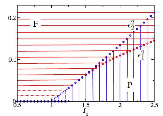 Bistable regime and quantum fluctuations Phase diagram by semiclassical approach Semiclassical: nonlinear effect induces bistable