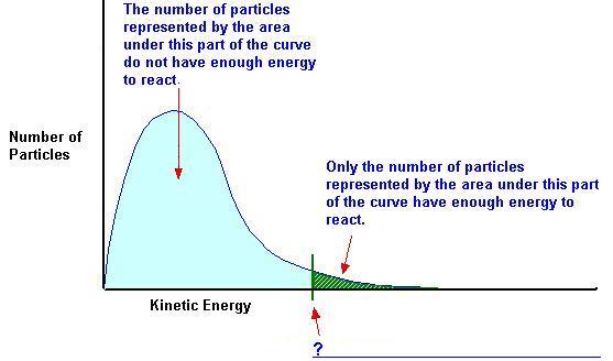 For a chemical reaction to occur not only must the reactant particles collide, they must collide with sufficient kinetic energy to break reactant bonds to initiate the formation of products this