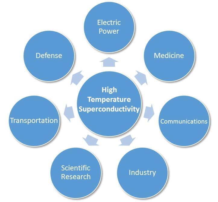Superconductivity has Broad Applications Focus of Roadmap HTS