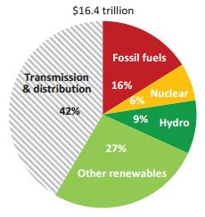 Aging Infrastructure For the global power sector, $16.4 trillion of investment will be made; transmission and distribution is expected to account for $7 trillion 2014-2035 (in 2012 US$).