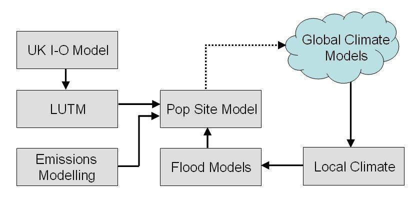 The model sits lies at the core of a process of chaining models together built by different groups and
