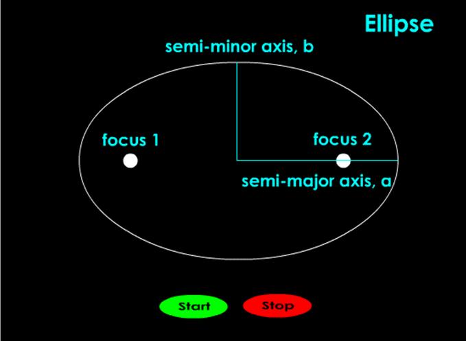 Eccentricity measuring the shape of ellipses 1 st Law: the orbit of a