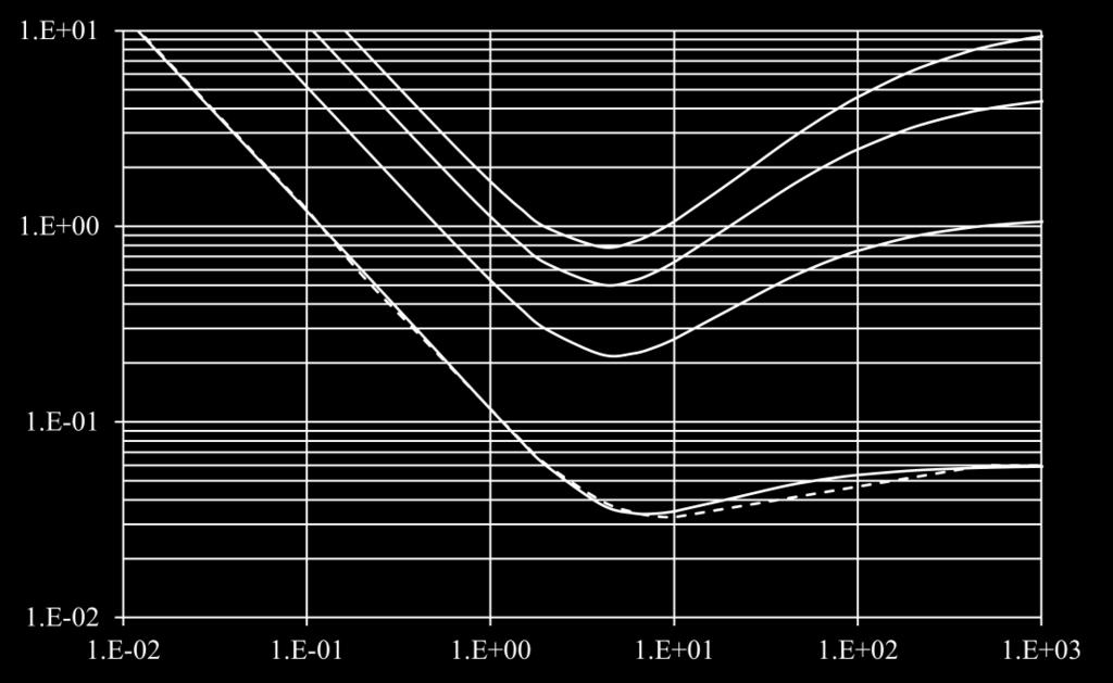 2 P = 2.5 * Full suspended load Bed load Some suspended load No movement Pcr = 10.77 Re * Fig. 3. The Shields diagram vs. the modified Rouse number: broken line - the Shields diagram curve (Fig.