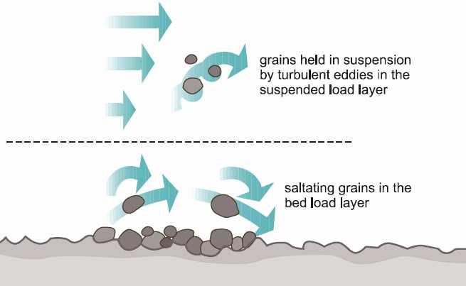 MODES OF SEDIMENT TRANSPORT (1/3) Bed material load is that part of the sediment load that constantly exchanges with the bed Significant contribution to the channel morphology Bed