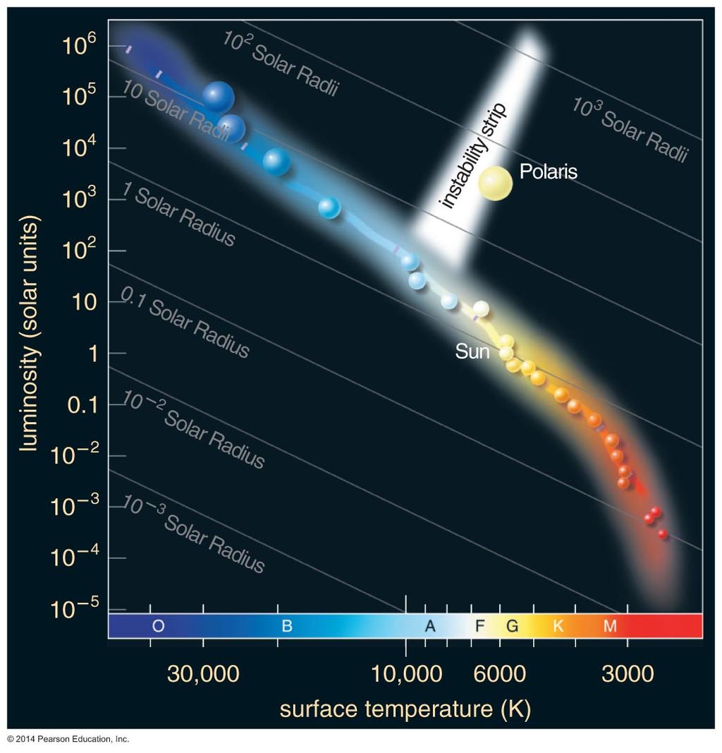 Which of these stars can be no more than 10 million years old? Which of these stars can be no more than 10 million years old? A Why do the properties of some stars vary?