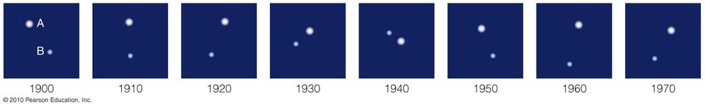 Visual Binary Spectroscopic Binary Eclipsing Binary We can directly observe the orbital motions of these stars. We determine the orbit by measuring Doppler shifts. We can measure periodic eclipses.