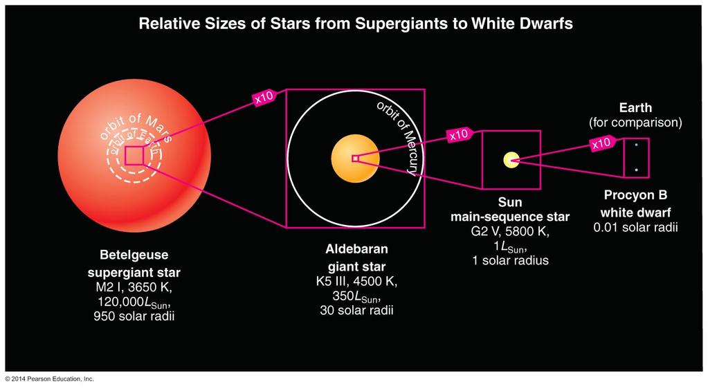 Sizes of Giants and Supergiants Off the Main Sequence Stellar properties depend on both mass and age: Those that have finished