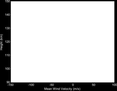 Retrieved wind profiles (above Taiwan, Chu et al.