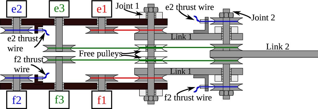 2011a] + Human-like actuation structure + Wire Transmission low link inertia (safety, energy