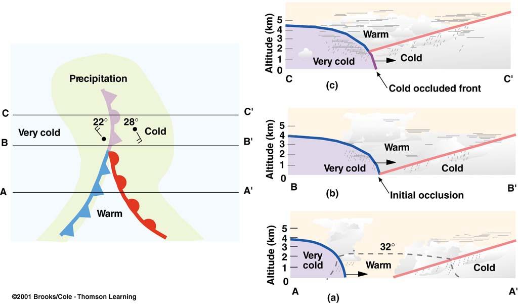 Figure 8.17 The formation of a cold occluded front. The faster moving cold front in (a) catches up to the slower-moving warm front in (b) and forces it to rise off the ground (c). Figure 8.