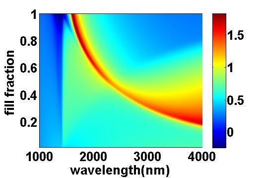 our calculations. (Parameters: AZO and ZnO (ε=6) multilayers, each layer 25nm and 20 layers in total, the distance is 150nm.) (center) Wave-vector resolved thermal emission.