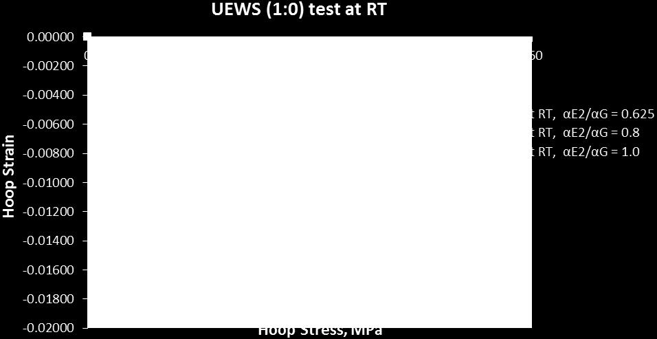 UEWS test (1:0) at room temperature. 8