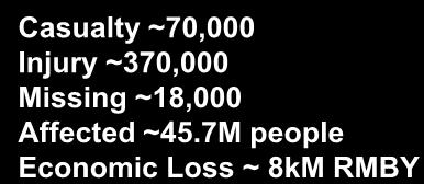 7M people Economic Loss ~ 8kM RMBY The occurrence of 2008