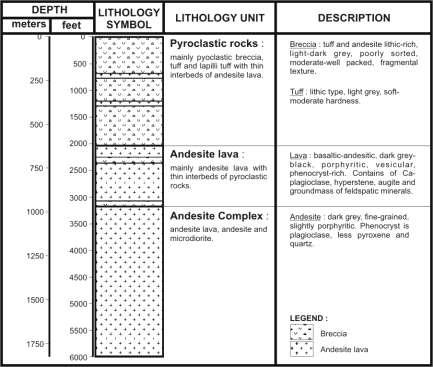 Chapter 3. DARAJAT GEOTHERMAL SYSTEM 3.2.2. Subsurface Lithology and Stratigraphy As shown in the general stratigraphic column (Figure 3.