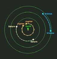 field s distance Uranus from Voyager 2 Perturbations Upon observation, Herschel saw that Uranus was moving
