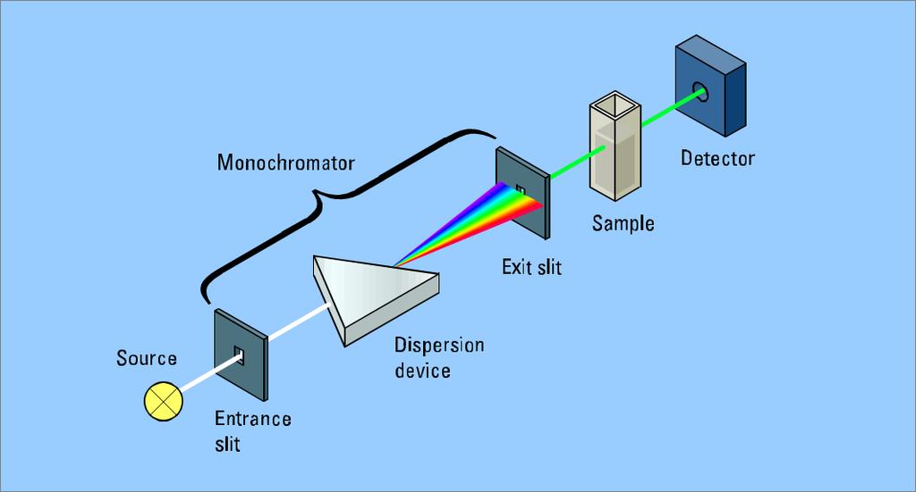 Absorption/Transmission Spectroscopy: Simplified Principles sample absorbs different frequencies of light corresponding to molecular vibrations (IR) or electronic transitions