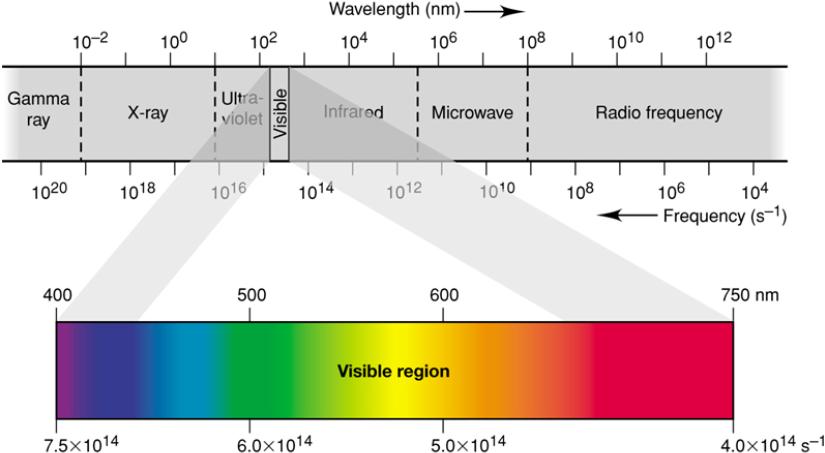 Electromagnetic Spectrum shorter wavelength (λ) higher frequency (ν) higher energy (E) longer wavelength (λ) lower frequency (ν) lower energy (E) Electromagnetic Radiation propagated at the speed of