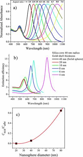 Figure 1.11B Size, shape, and composition tunability of the LSPR of noble metal nanostructures.