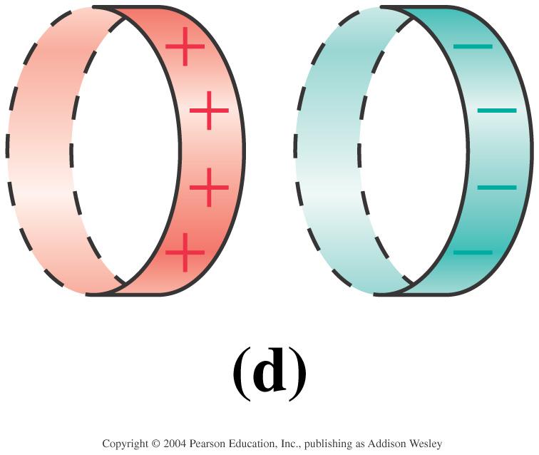 The two charged rings are a model of the surface charge distribution along a wire.
