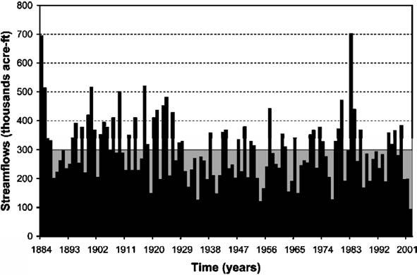 Vol. 162, 2005 Drought 2002 in Colorado: Unprecedented or Routine? 1473 Figure 14 Annual flow records of the Poudre River for the period 1884 2002.