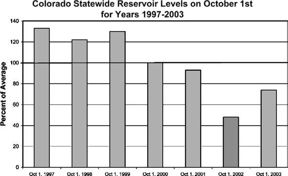 1476 R.A. Pielke, Sr., et al. Pure appl. geophys., Figure 17 Colorado statewide reservoir storage levels as a percent of average for the end of the growing season (from the NRCS).