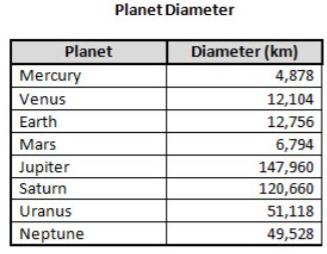 Describe PHYSICAL PROPERTIES, LOCATIONS, AND MOVEMENTS OF OBJECTS THAT COMPRISE THE SOLAR SYSTEM Physical prperties f bjects Temperature Cmparative size / mass Cmpsitin Terrestrials vs.