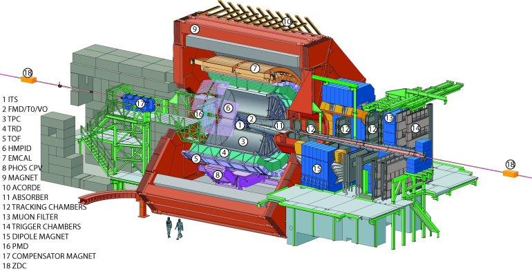 1.2. ALICE 9 Figure 1.1: The setup of the ALICE experiment at the LHC, with its different components indicated.
