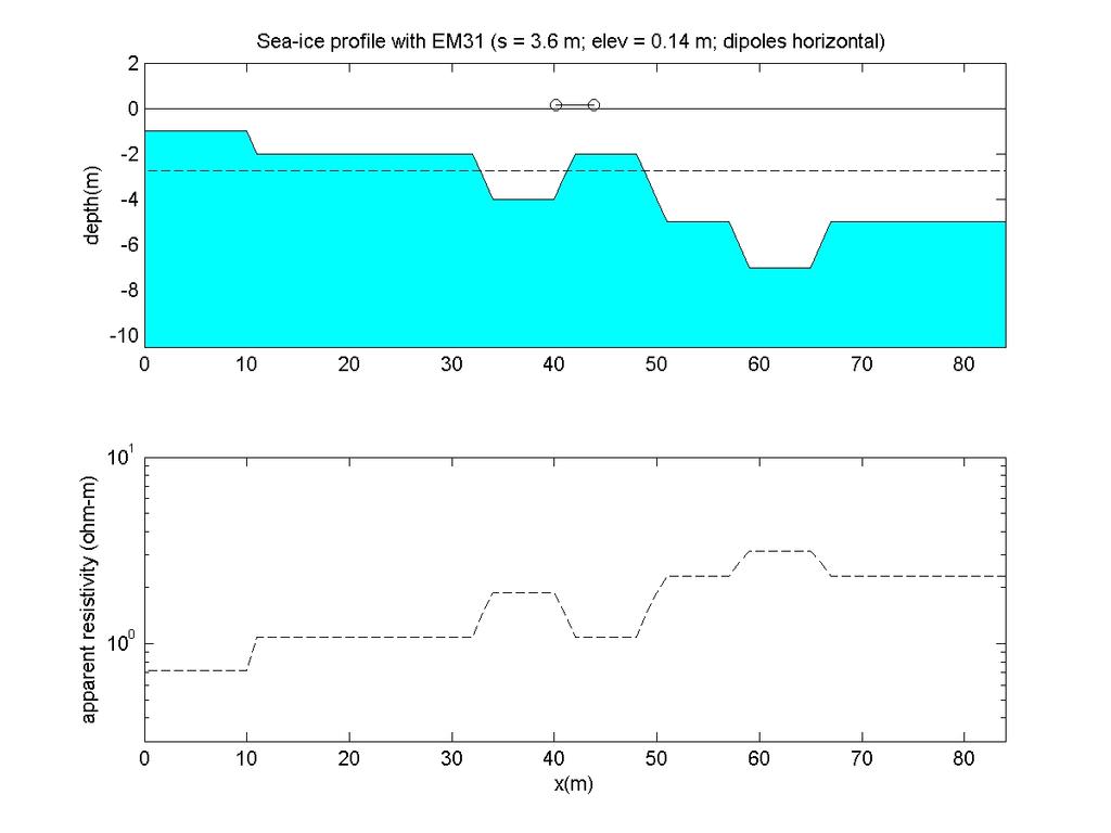 E.1.4.3 Sea-ice thickness Ice has a high resistivity and seawater has a very low resistivity. This allows EM31 measurements to be used to measure sea-ice thickness. Equations developed in E.1. are not exact in this case because the high conductivity of the seawater means that the induction number is not low.