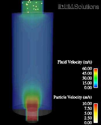 Particle-Fluid Interaction (PFI) Counter-current gas-solid flow EDEM-CFD Co-simulation Particles are input at the top of the model at a set mass flow rate.