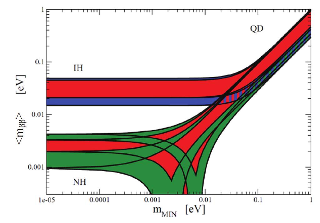 R. D. MCKEOWN Figure 3: Allowed values of m ββ as a function of the lightest neutrino mass for the inverted (IH) and normal (NH) hierarchies (QD stands for quasidegenerate ).
