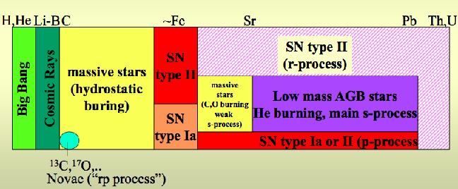 Brief Summary of nucleosynthesis Processes that the structure of the