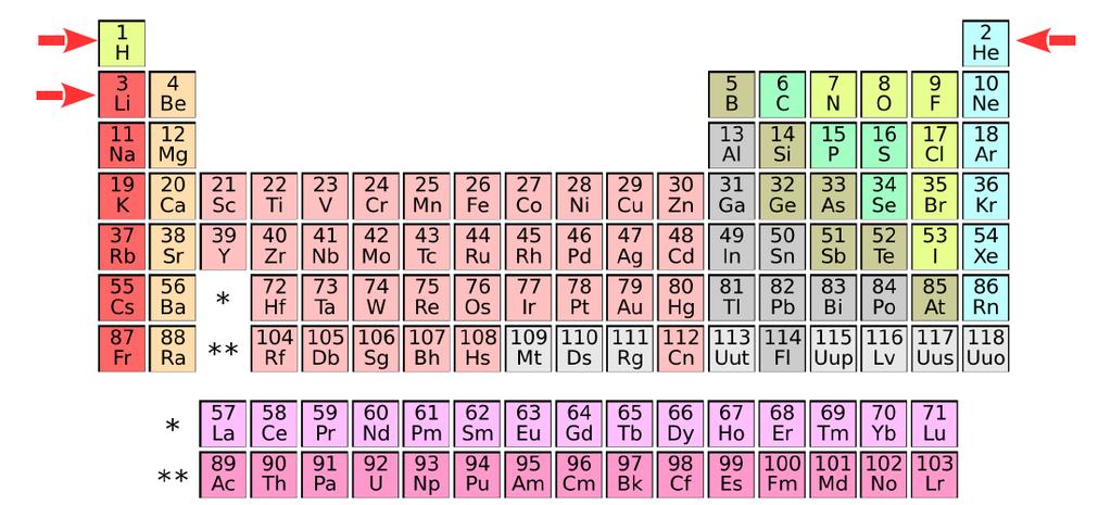 Matter The Periodic Table Periodic table classifies elements according to their chemical properties.