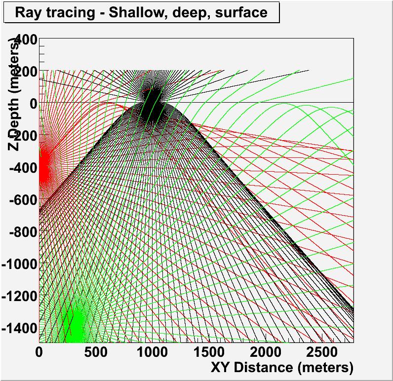 Acceptance: x2 Why strings? (rather than surface antennas) Embedded detectors have larger acceptance due to shadowing caused by gradual change of index of refraction in the upper 200m of ice.