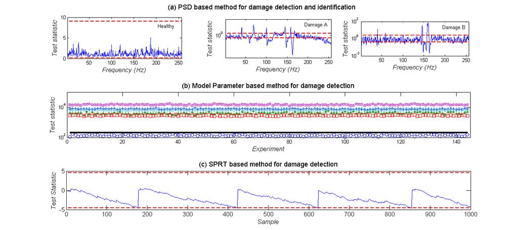 Figure 3 : (a): Indicative damage detection and identification results based on the PSD based method (α = 10 5, window 1024, 0% overlapping; damage is detected if test statistic exceeds the critical