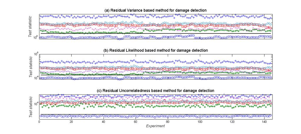 Figure 4 : Indicative damage detection results based on measurements at point Y1 and the: (a) Residual Variance metdod; (b) Residual Likelihood method; (c) Residual Uncorrelatedness method (144 data