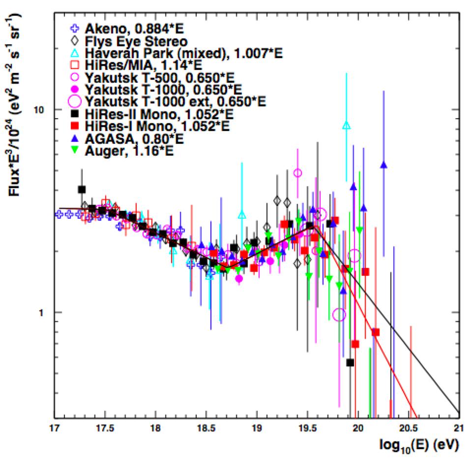 Fig. 1: The spectrum of ultra-high-energy cosmic rays, as measured by several experiments [5].