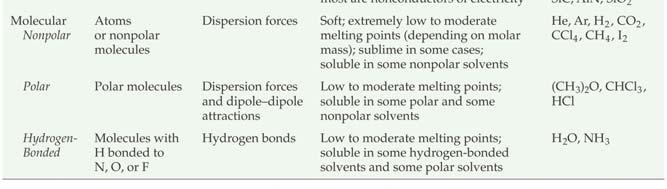 7) Type of Solid Ionic Metallic Molecular Network Amorphous Forces at Work Describe