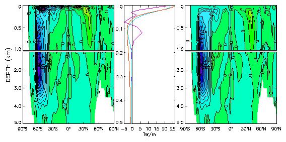 Fig. 1. Time-mean eddy-induced meridional overturning streamfunction produced with CCSM3 (NCAR).