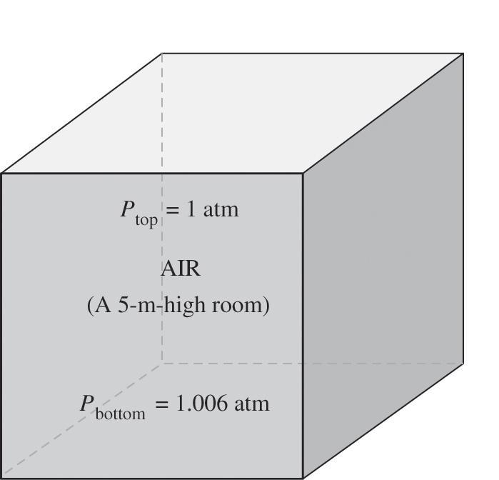 In a room filled with a gas, the variation of pressure with height is negligible.