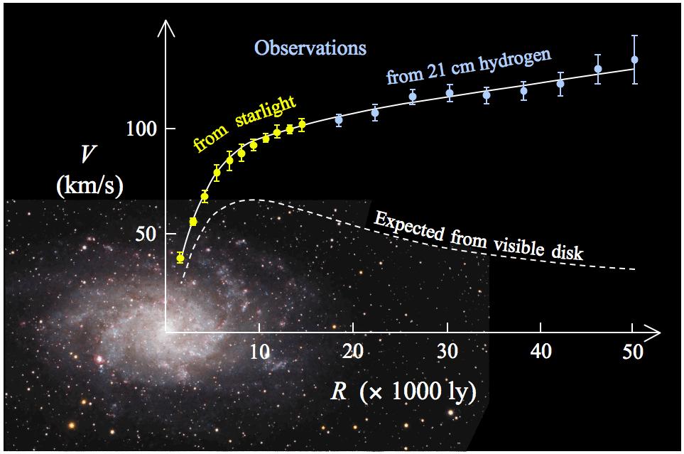 example where the measurement of orbital velocities of stars in a galaxy are found to be in conflict with the result expected from the amount of luminous matter observed.