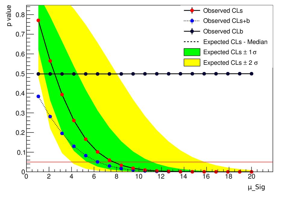 Figure 8.7: Scan of µsig when deriving the model independent upper limit on the visible BSM cross section. he result is obtained by using the asymptotic formulae for the PDF of the test statistic.