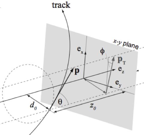 he distance of the closest approach of a track to the primary vertex is called the track impact parameter (IP). ransverse and longitudinal IPs are defied as (see Fig. 4.