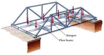 Definition of a Truss Definition of a Truss Members of a truss are slender and not capable of supporting large